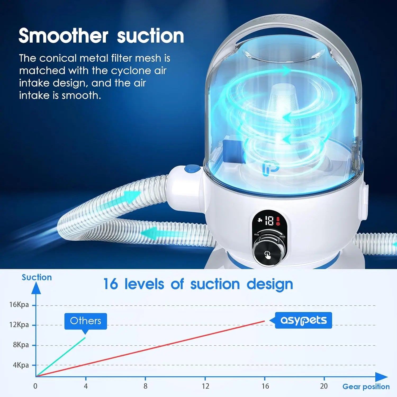 Pet Grooming Vacuum Kit 5-in-1 with 2.0L Dust Cup for Shedding Dogs/Cats, Low Noise Hair Remover