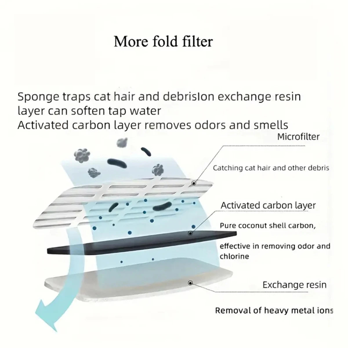 Replacement Filters for Cat Water Fountain